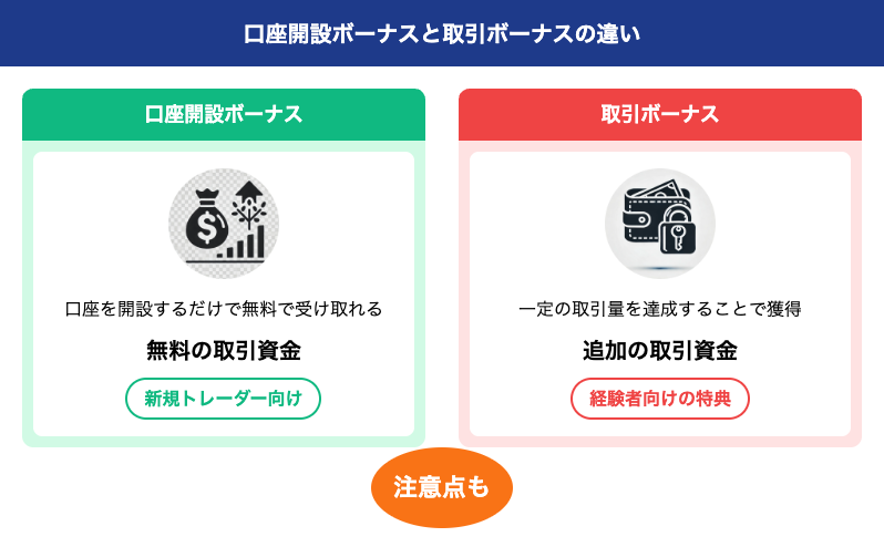 口座開設ボーナスと取引ボーナス