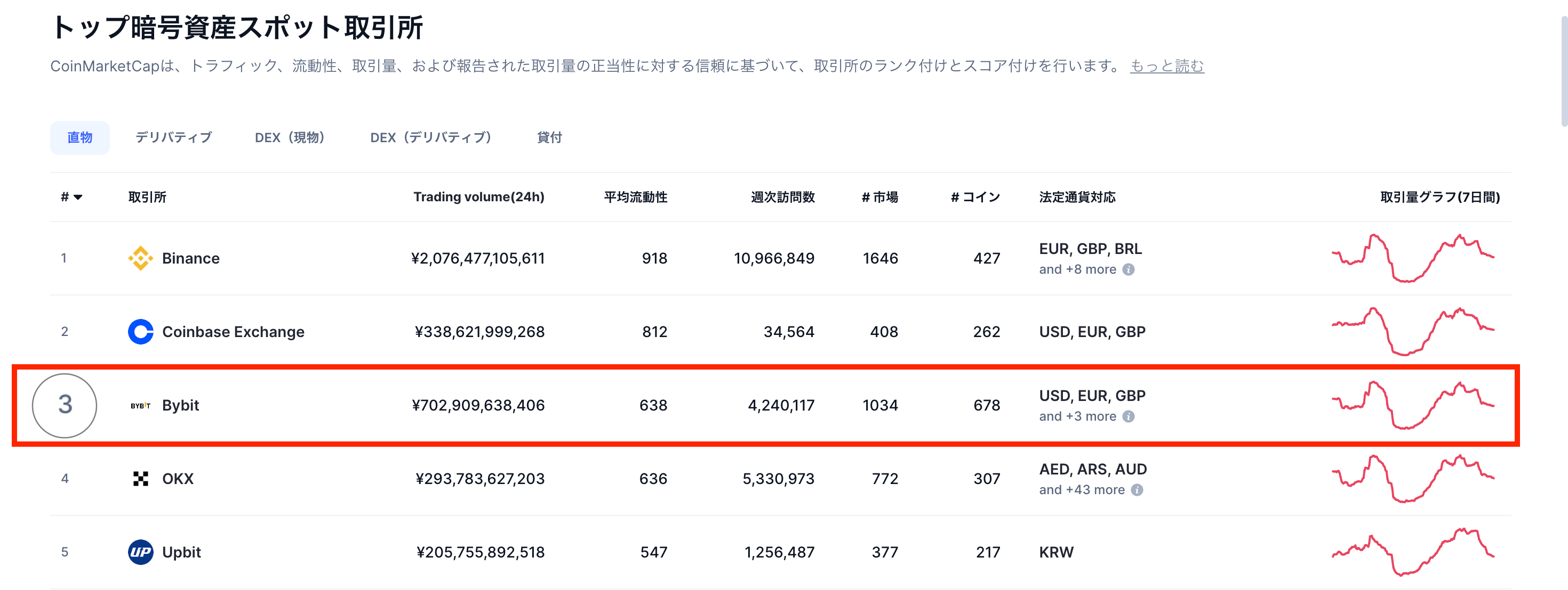 世界で３番目の取引所であるBybit