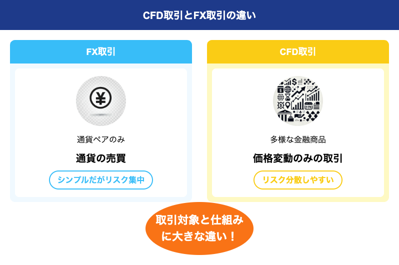 CFD取引とFX取引の違いの図解