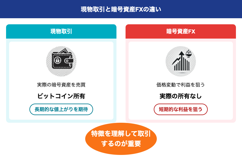 現物取引と暗号資産FXの違い