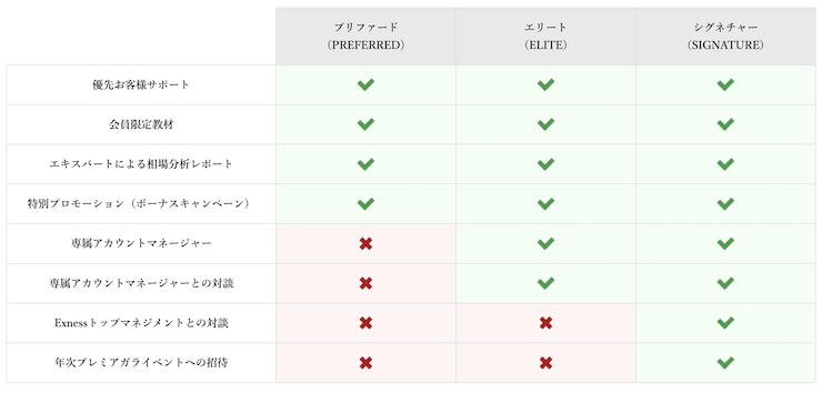 Exnessのプレミア報酬の内容