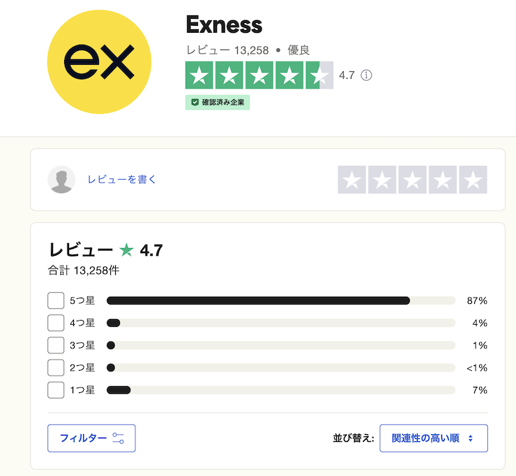 TrustpilotでのExnessの評価