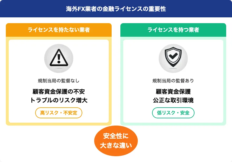 海外FXの金融ライセンスの重要性