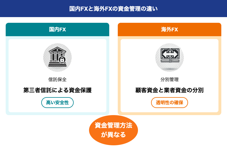 国内FXと海外FXの資金管理の違い