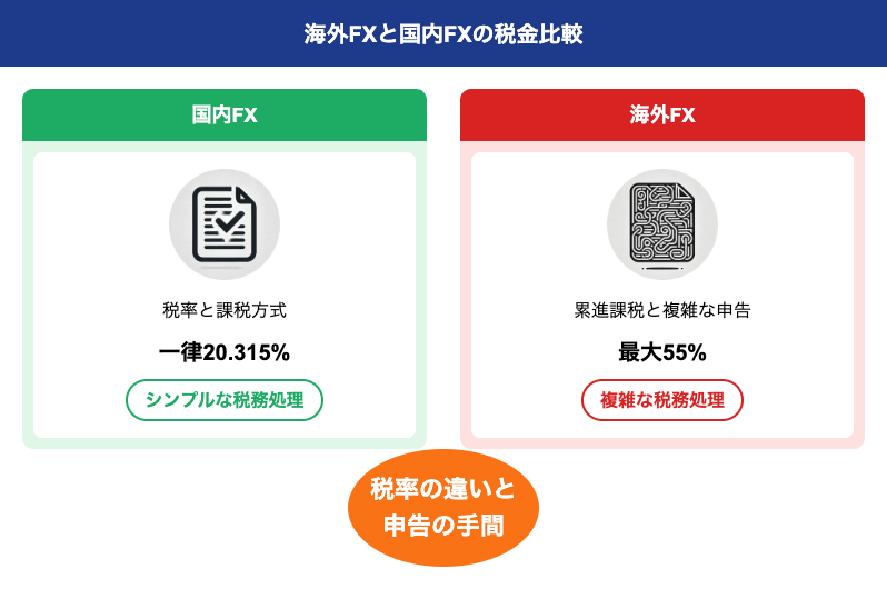 海外FXと国内FXの税金比較