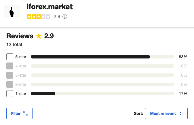 海外FX口コミサイトTrustpilotでのiForexの評価