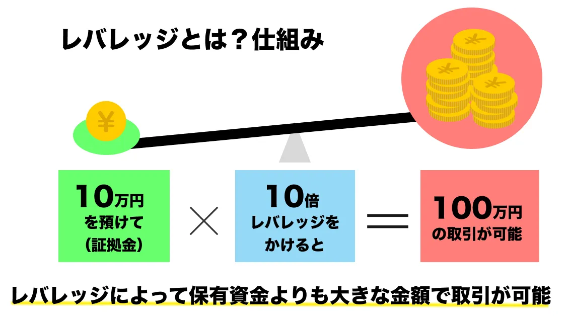 レバレッジとは？