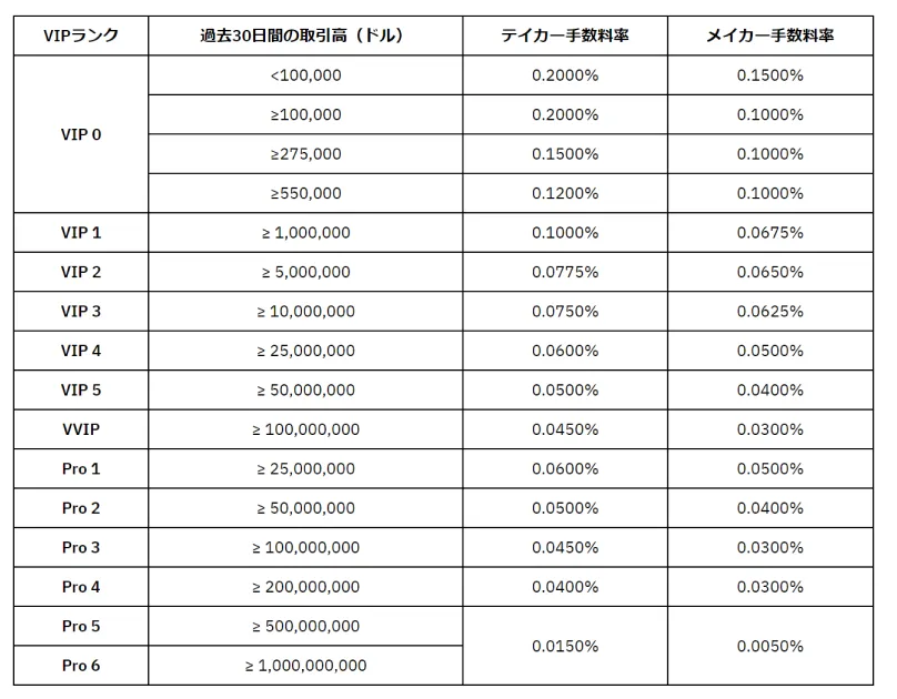 BybitのVIP手数料