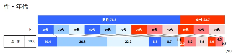 個人投資家の性別・年代