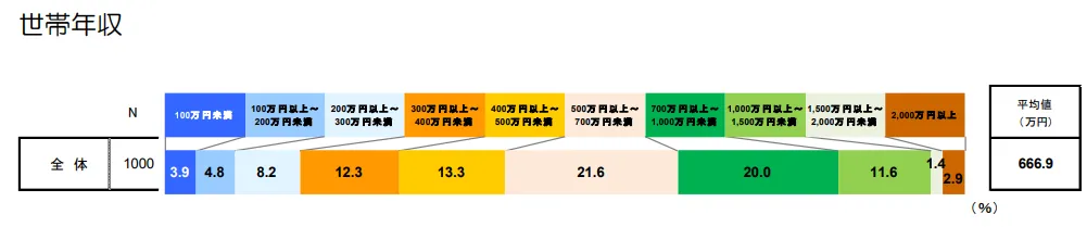 個人投資家の世帯年収