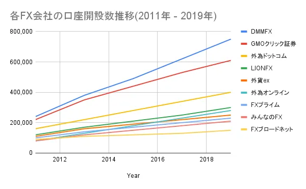 FX口座利用者数の推移