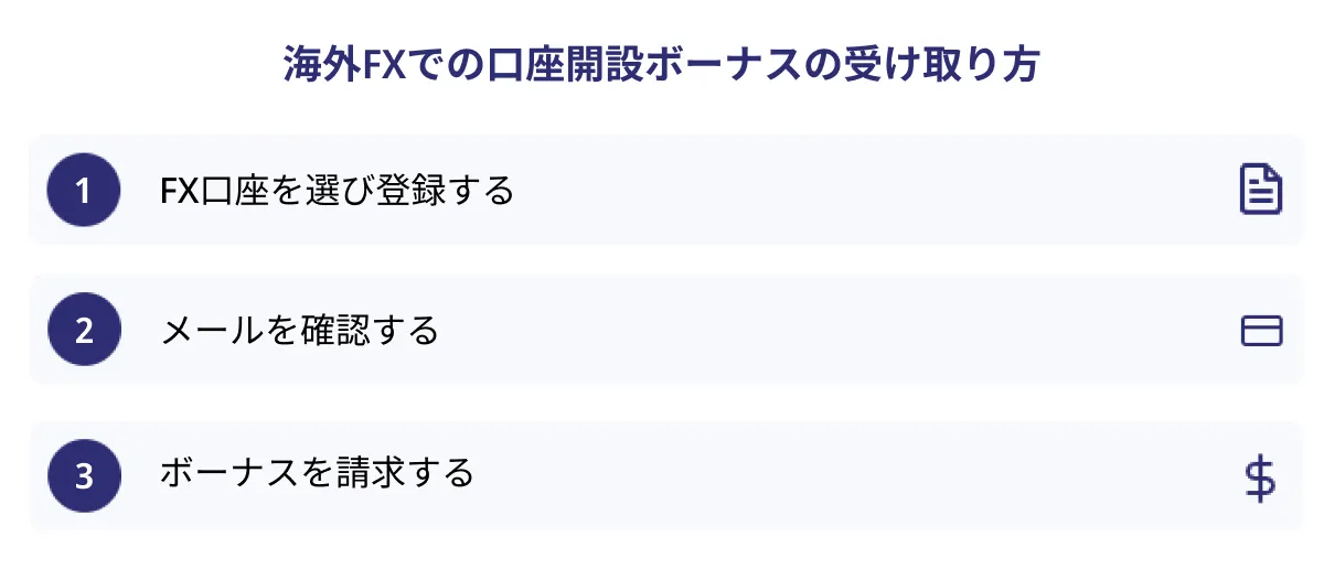 海外FXでの口座開設ボーナスの受け取り方
