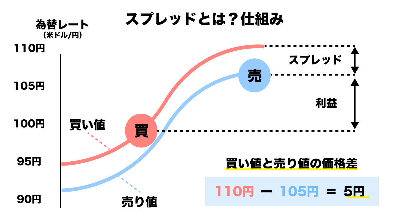 スプレッドとは？