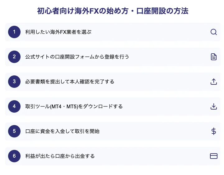 初心者向け海外FXの始め方・口座開設の方法