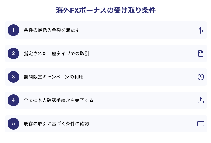 FXボーナス受け取り条件の図解