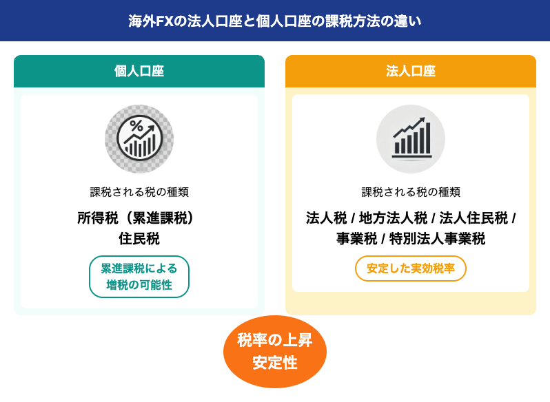 個人口座と法人口座の税率比較